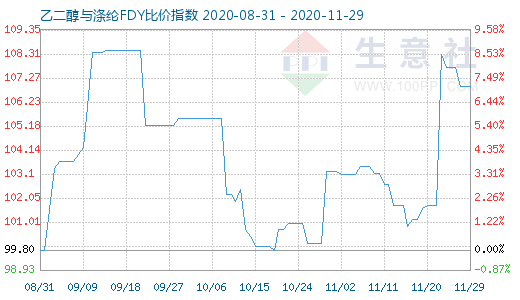 11月29日乙二醇與滌綸FDY 比價指數圖