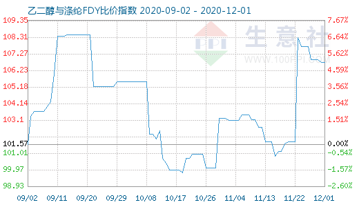 12月1日乙二醇與滌綸FDY 比價(jià)指數(shù)圖