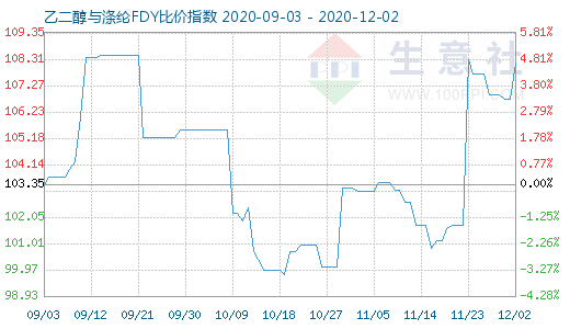 12月2日乙二醇與滌綸FDY 比價指數圖