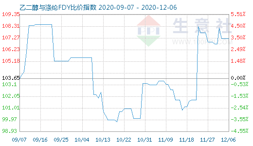 12月6日乙二醇與滌綸FDY 比價指數(shù)圖