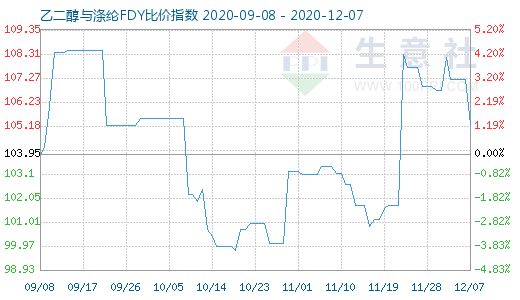 12月7日乙二醇與滌綸FDY 比價指數圖