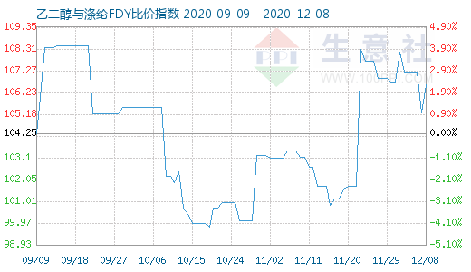12月8日乙二醇與滌綸FDY 比價(jià)指數(shù)圖