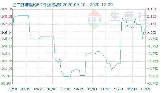 12月9日乙二醇與滌綸FDY 比價指數(shù)圖