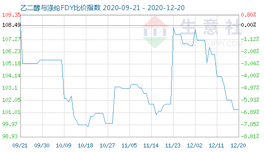 12月20日乙二醇與滌綸FDY 比價(jià)指數(shù)圖