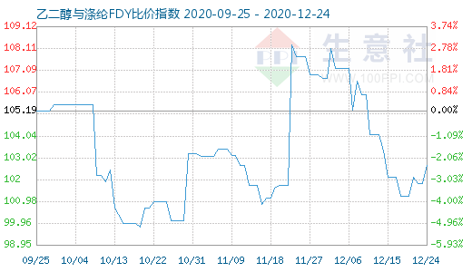 12月24日乙二醇與滌綸FDY 比價(jià)指數(shù)圖