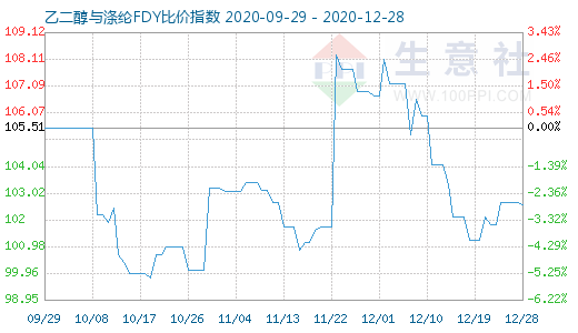12月28日乙二醇與滌綸FDY 比價指數(shù)圖
