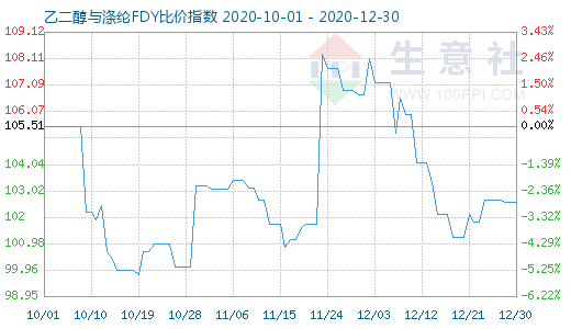 12月30日乙二醇與滌綸FDY 比價指數圖