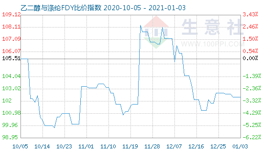 1月3日乙二醇與滌綸FDY 比價(jià)指數(shù)圖