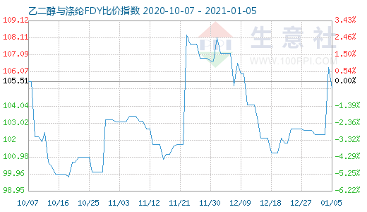 1月5日乙二醇與滌綸FDY 比價指數圖