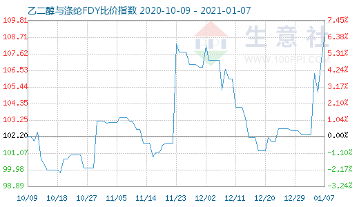 1月7日乙二醇與滌綸FDY 比價指數圖