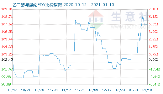 1月10日乙二醇與滌綸FDY 比價指數圖