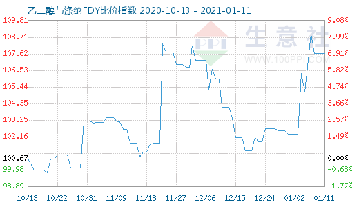 1月11日乙二醇與滌綸FDY 比價指數圖