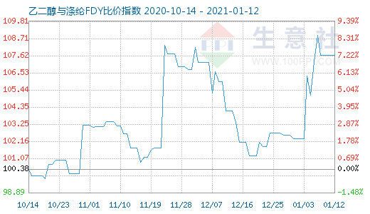 1月12日乙二醇與滌綸FDY 比價指數圖
