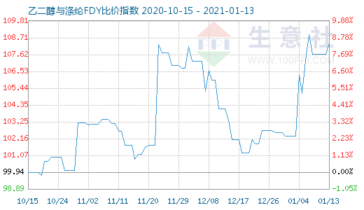 1月13日乙二醇與滌綸FDY 比價指數圖
