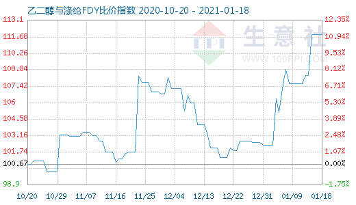1月18日乙二醇與滌綸FDY 比價指數(shù)圖