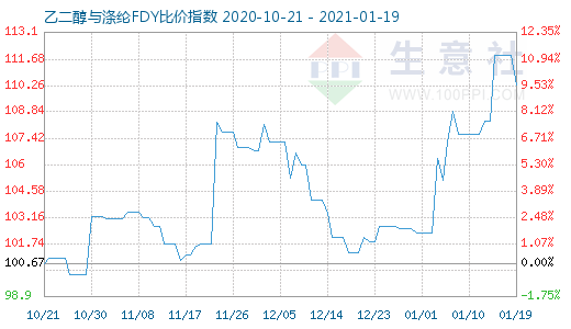 1月19日乙二醇與滌綸FDY 比價指數圖