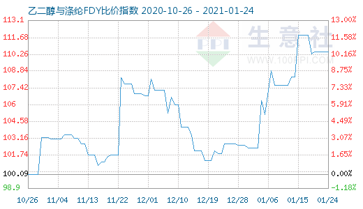 1月24日乙二醇與滌綸FDY 比價指數圖