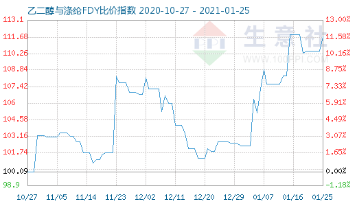 1月25日乙二醇與滌綸FDY 比價指數圖