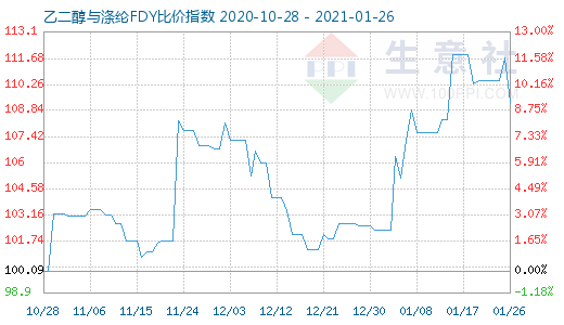 1月26日乙二醇與滌綸FDY 比價指數圖