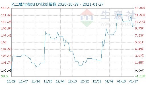 1月27日乙二醇與滌綸FDY 比價指數圖