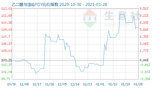 1月28日乙二醇與滌綸FDY 比價指數(shù)圖