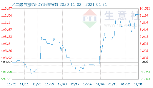 1月31日乙二醇與滌綸FDY 比價指數圖