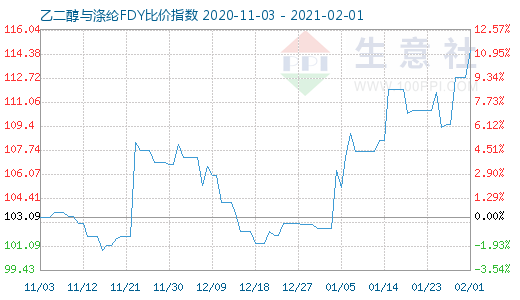 2月1日乙二醇與滌綸FDY 比價指數(shù)圖