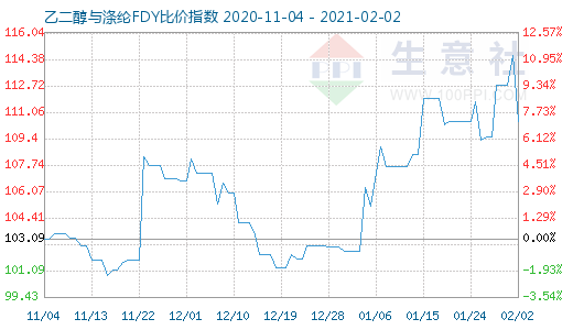 2月2日乙二醇與滌綸FDY 比價指數圖