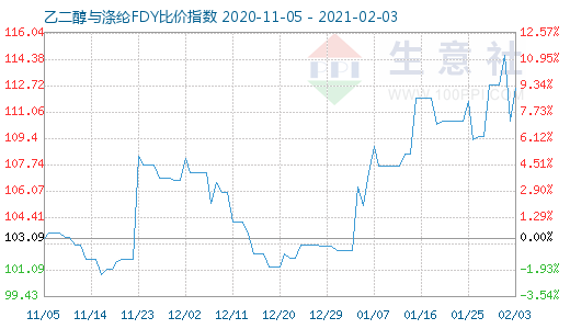 2月3日乙二醇與滌綸FDY 比價(jià)指數(shù)圖