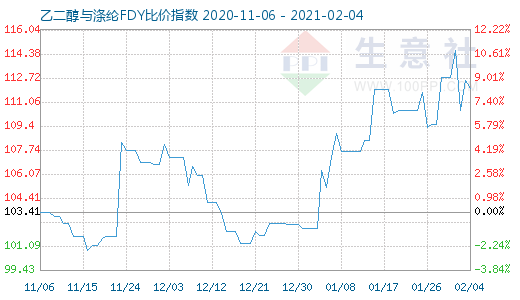 2月4日乙二醇與滌綸FDY 比價指數(shù)圖