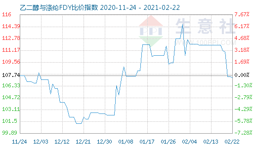 2月22日乙二醇與滌綸FDY 比價(jià)指數(shù)圖