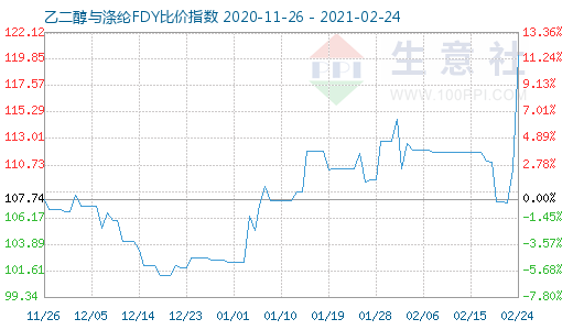 2月24日乙二醇與滌綸FDY 比價(jià)指數(shù)圖