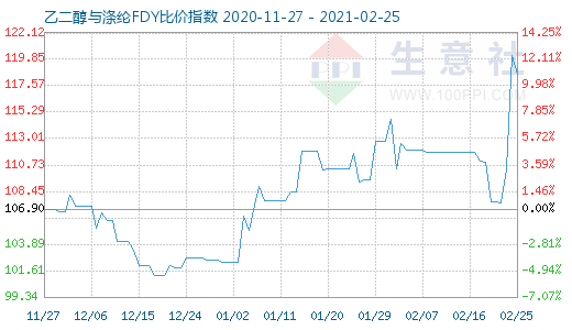2月25日乙二醇與滌綸FDY 比價指數圖