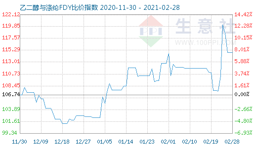 2月28日乙二醇與滌綸FDY 比價指數(shù)圖