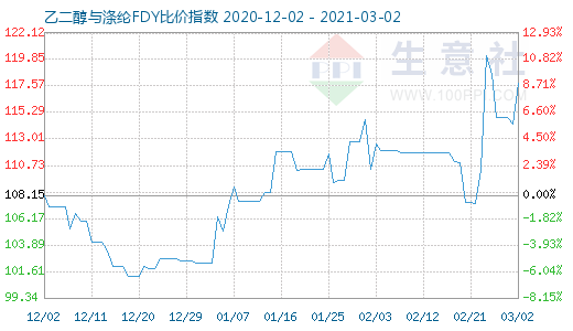 3月2日乙二醇與滌綸FDY 比價(jià)指數(shù)圖