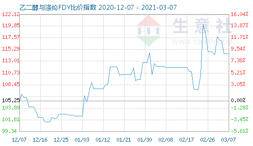 3月7日乙二醇與滌綸FDY 比價指數(shù)圖