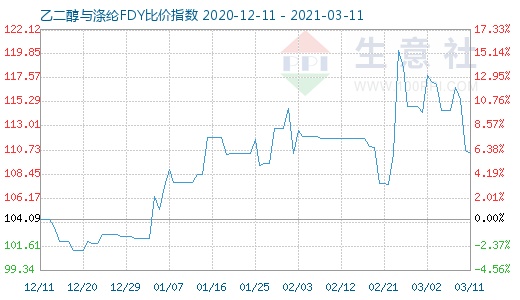 3月11日乙二醇與滌綸FDY 比價指數圖