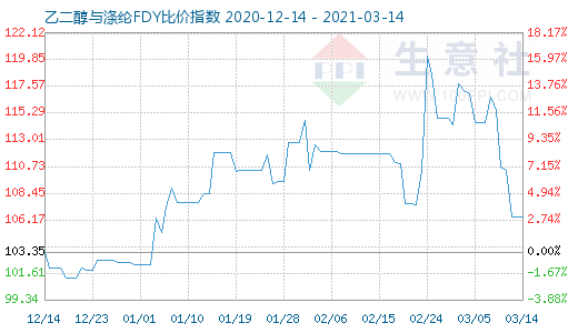 3月14日乙二醇與滌綸FDY 比價指數圖