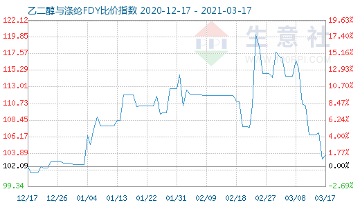 3月17日乙二醇與滌綸FDY 比價指數圖