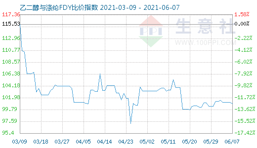 6月7日乙二醇與滌綸FDY比價(jià)指數(shù)圖