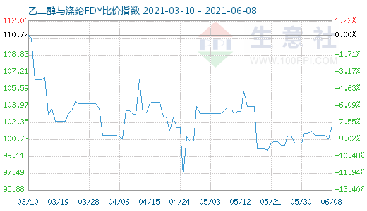 6月8日乙二醇與滌綸FDY比價(jià)指數(shù)圖