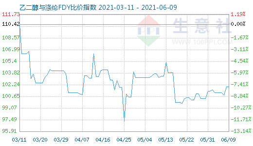 6月9日乙二醇與滌綸FDY比價指數(shù)圖
