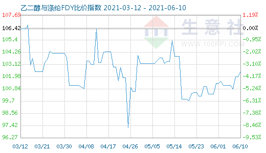 6月10日乙二醇與滌綸FDY比價指數(shù)圖