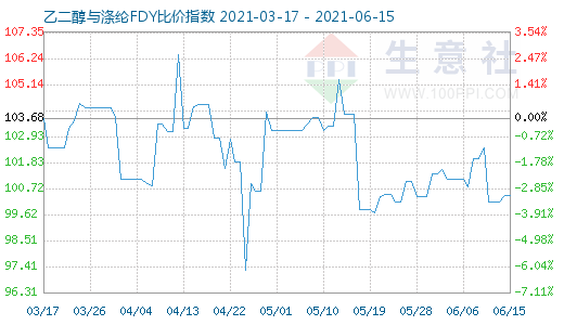 6月15日乙二醇與滌綸FDY比價(jià)指數(shù)圖