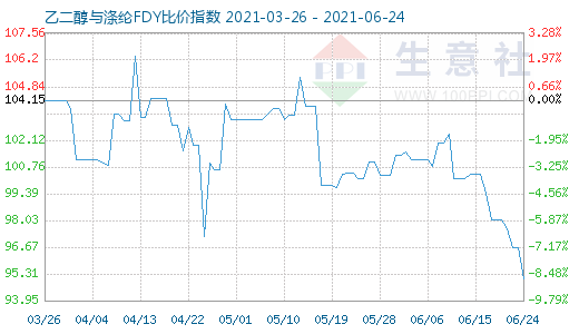 6月24日乙二醇與滌綸FDY比價(jià)指數(shù)圖