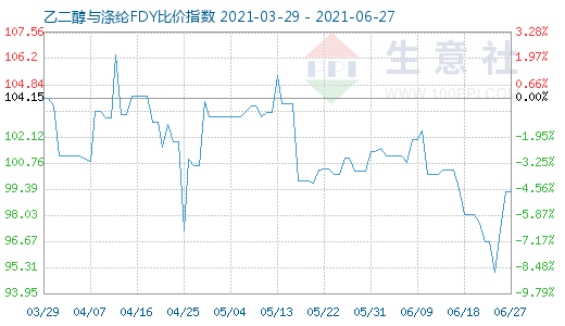 6月27日乙二醇與滌綸FDY比價指數(shù)圖