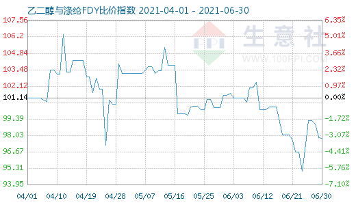 6月30日乙二醇與滌綸FDY比價(jià)指數(shù)圖