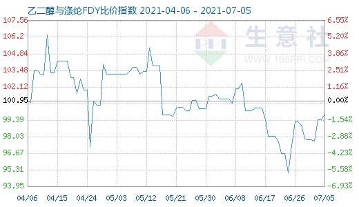 7月5日乙二醇與滌綸FDY比價(jià)指數(shù)圖