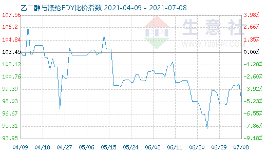 7月8日乙二醇與滌綸FDY比價(jià)指數(shù)圖