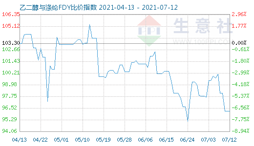 7月12日乙二醇與滌綸FDY比價指數(shù)圖